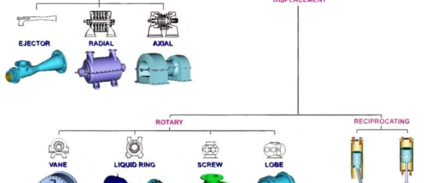 دسته بندی انواع رایج کمپرسورهوا